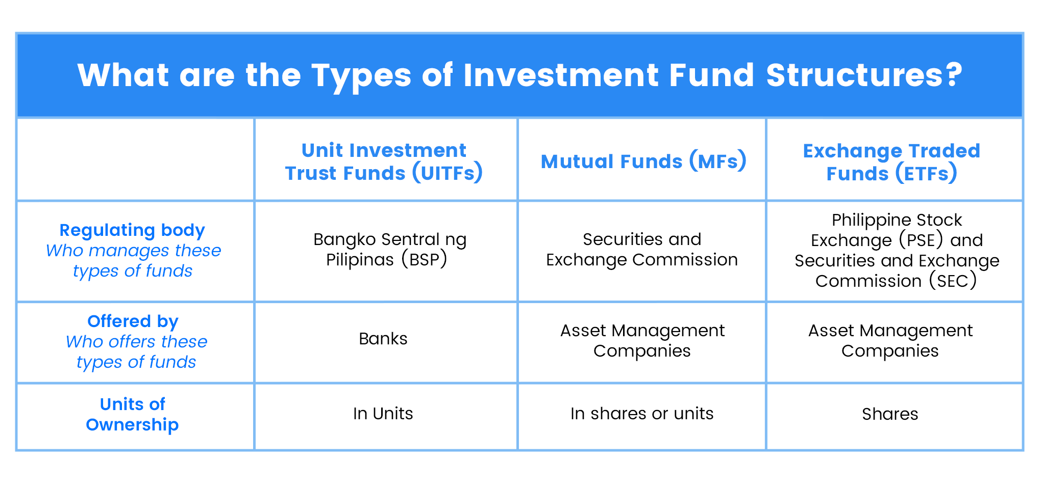 What are the Types of Investment Fund Structures