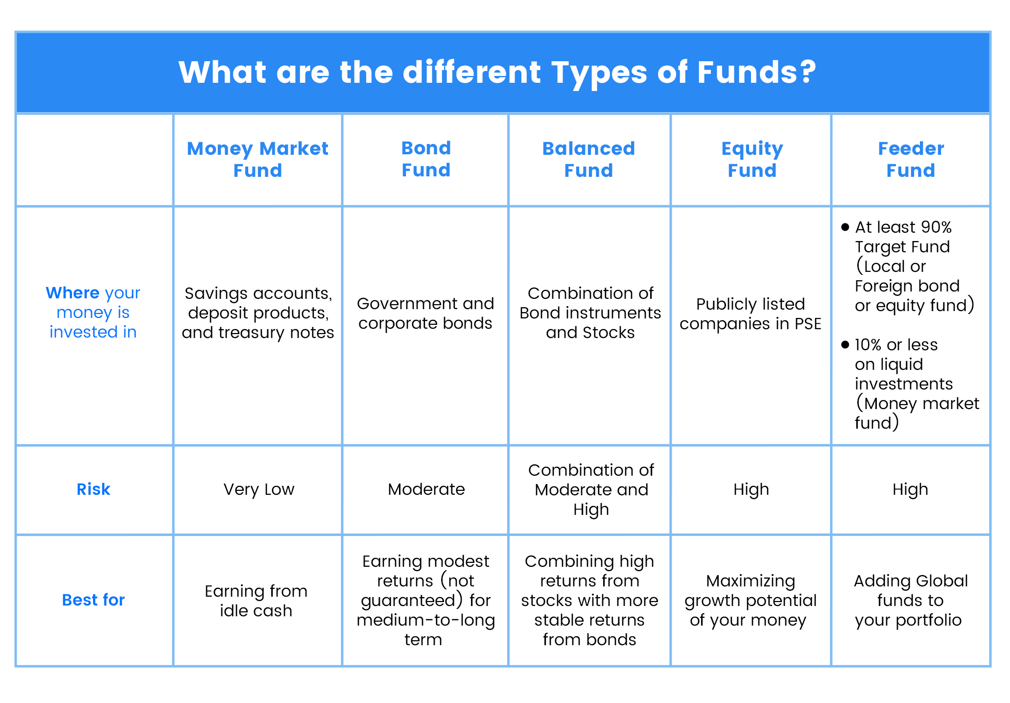 What are the different Types of Funds