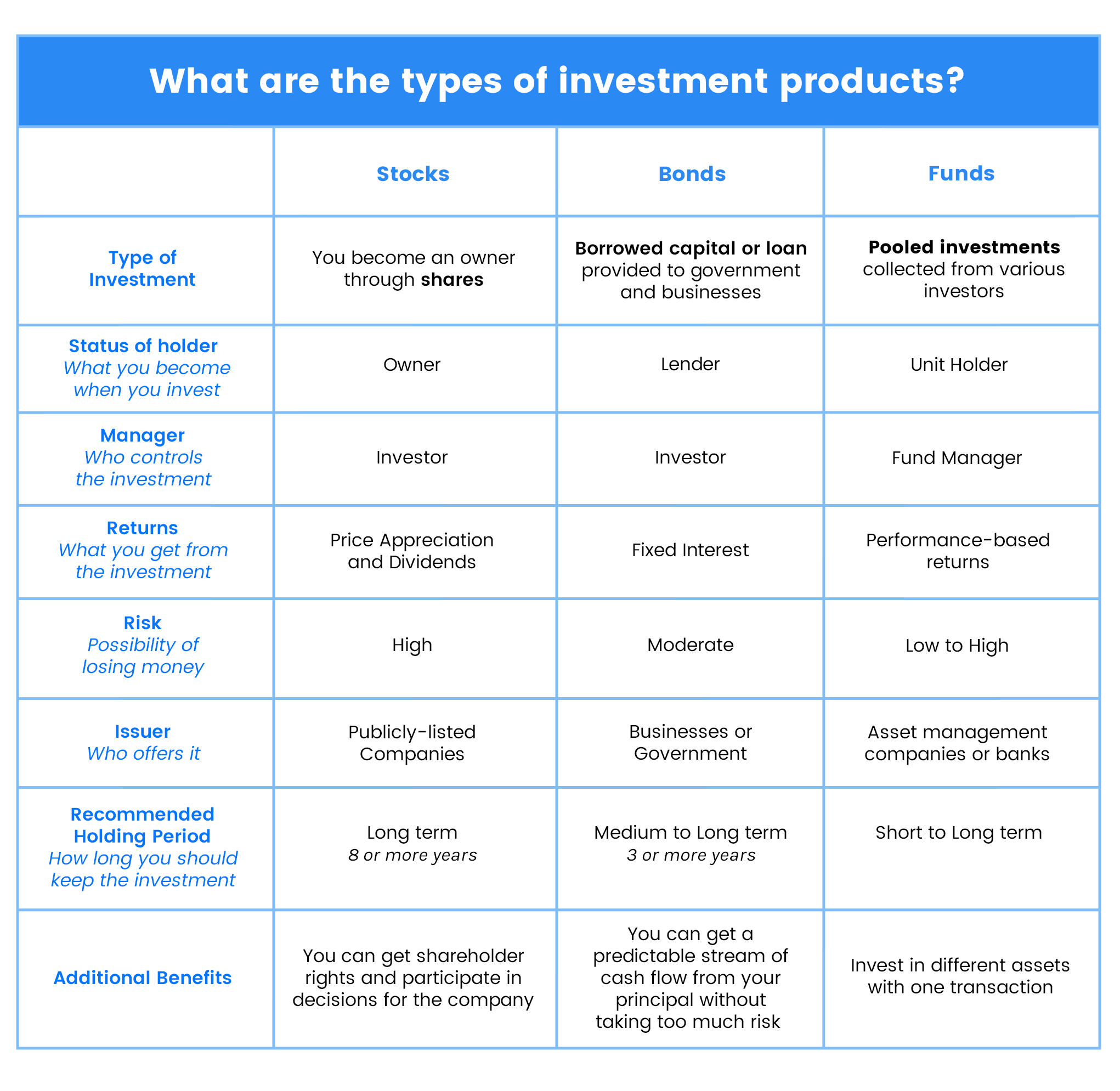 What are the types of investment products